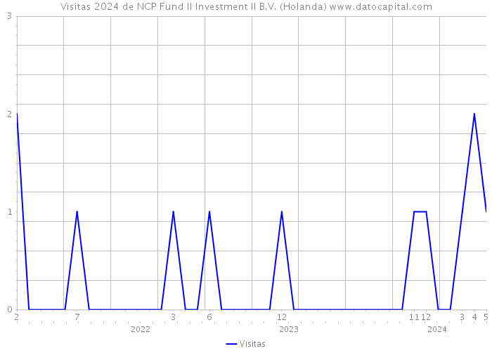 Visitas 2024 de NCP Fund II Investment II B.V. (Holanda) 