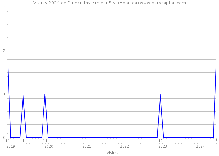Visitas 2024 de Dingen Investment B.V. (Holanda) 