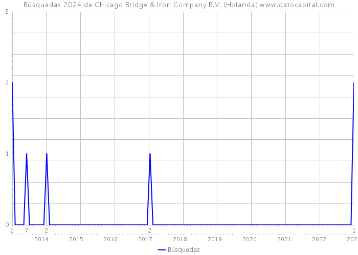 Búsquedas 2024 de Chicago Bridge & Iron Company B.V. (Holanda) 