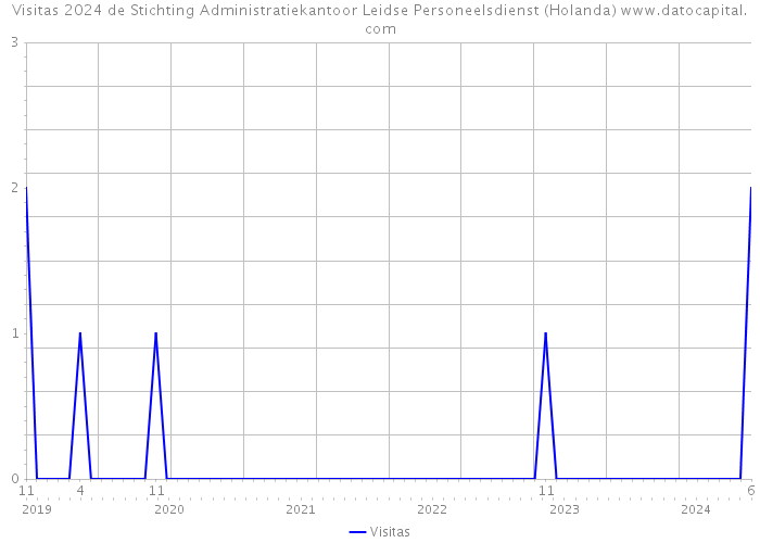 Visitas 2024 de Stichting Administratiekantoor Leidse Personeelsdienst (Holanda) 