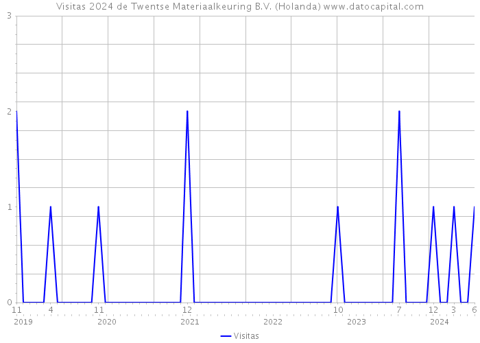 Visitas 2024 de Twentse Materiaalkeuring B.V. (Holanda) 