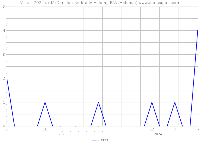 Visitas 2024 de McDonald's Kerkrade Holding B.V. (Holanda) 