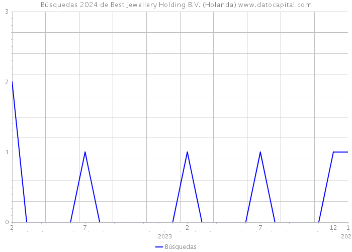 Búsquedas 2024 de Best Jewellery Holding B.V. (Holanda) 