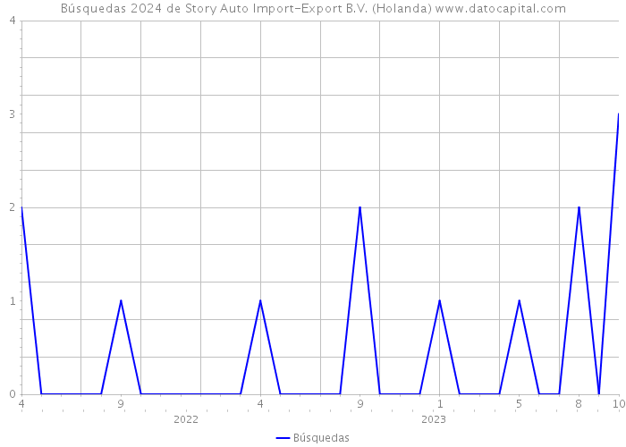 Búsquedas 2024 de Story Auto Import-Export B.V. (Holanda) 