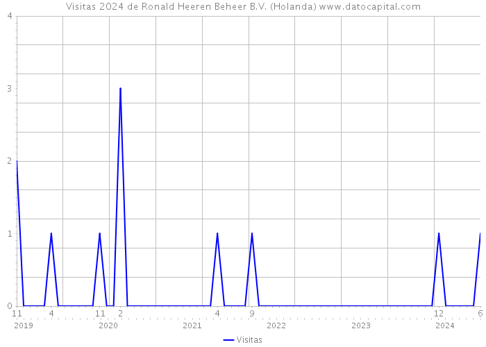 Visitas 2024 de Ronald Heeren Beheer B.V. (Holanda) 