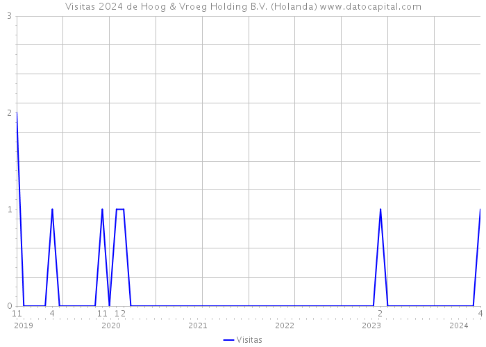 Visitas 2024 de Hoog & Vroeg Holding B.V. (Holanda) 