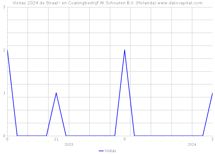 Visitas 2024 de Straal- en Coatingbedrijf W. Schouten B.V. (Holanda) 