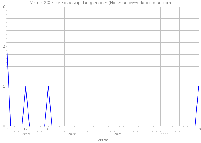 Visitas 2024 de Boudewijn Langendoen (Holanda) 