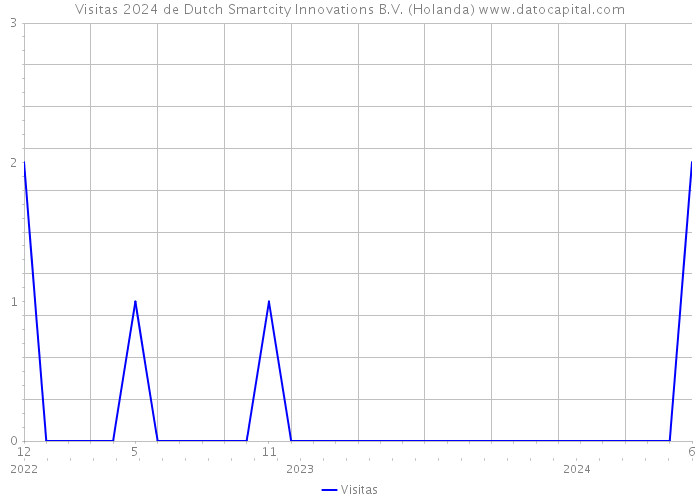 Visitas 2024 de Dutch Smartcity Innovations B.V. (Holanda) 