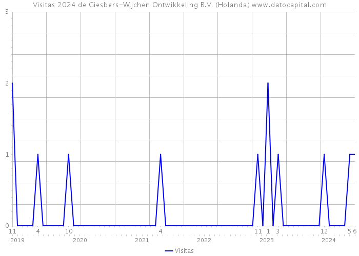 Visitas 2024 de Giesbers-Wijchen Ontwikkeling B.V. (Holanda) 