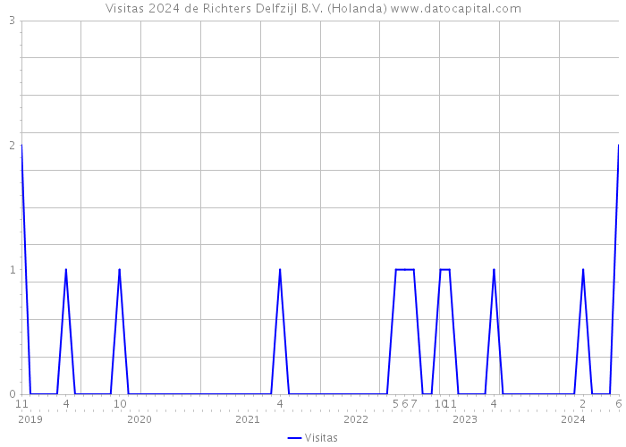 Visitas 2024 de Richters Delfzijl B.V. (Holanda) 