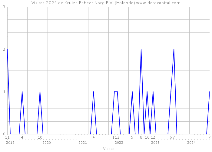 Visitas 2024 de Kruize Beheer Norg B.V. (Holanda) 