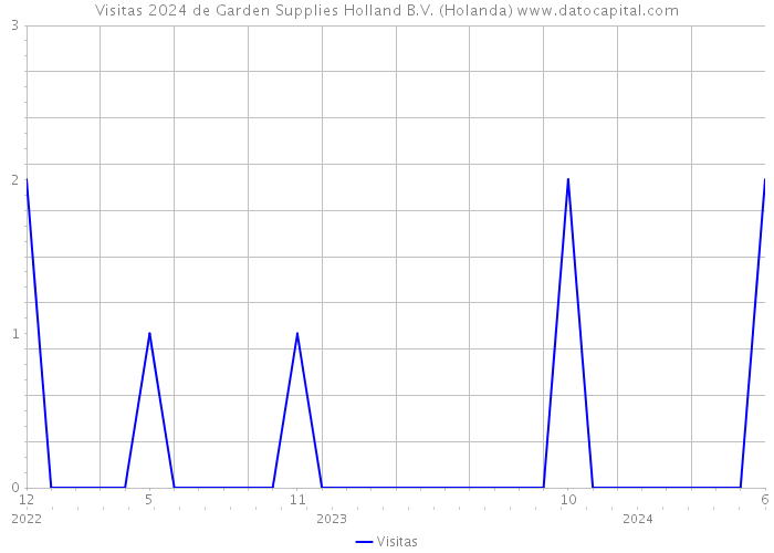 Visitas 2024 de Garden Supplies Holland B.V. (Holanda) 