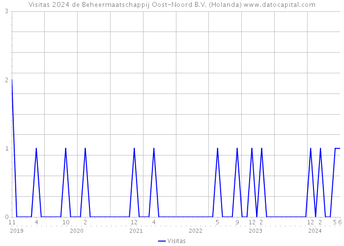 Visitas 2024 de Beheermaatschappij Oost-Noord B.V. (Holanda) 