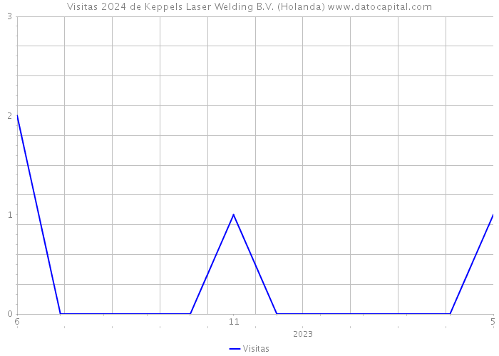 Visitas 2024 de Keppels Laser Welding B.V. (Holanda) 