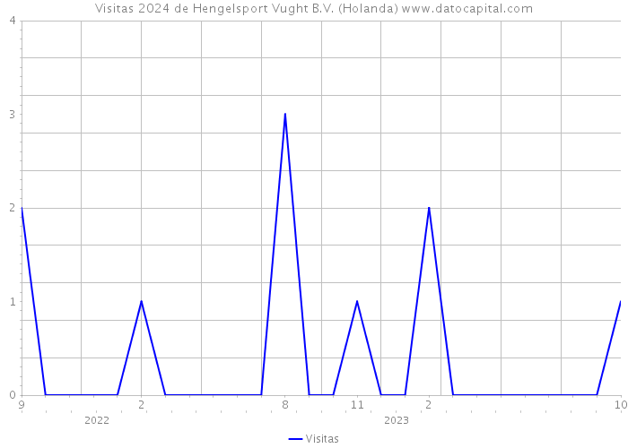 Visitas 2024 de Hengelsport Vught B.V. (Holanda) 