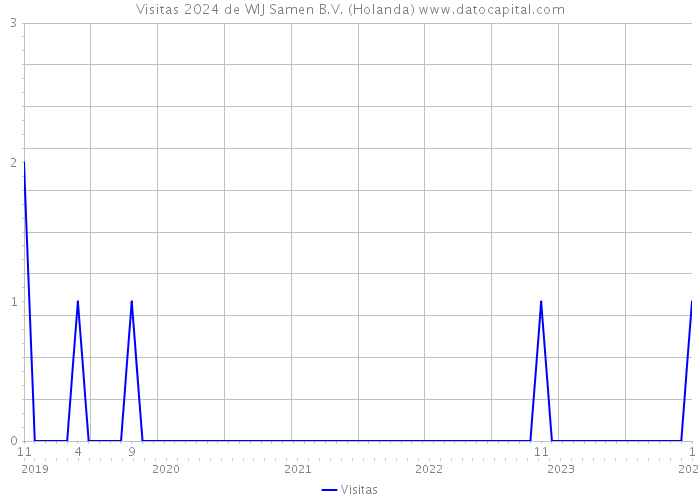 Visitas 2024 de WIJ Samen B.V. (Holanda) 