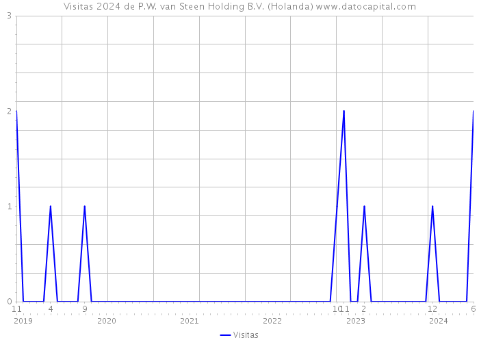 Visitas 2024 de P.W. van Steen Holding B.V. (Holanda) 