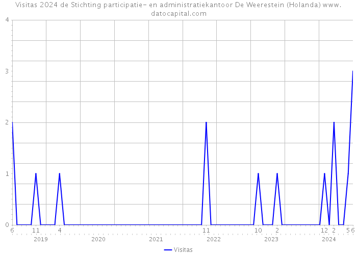 Visitas 2024 de Stichting participatie- en administratiekantoor De Weerestein (Holanda) 