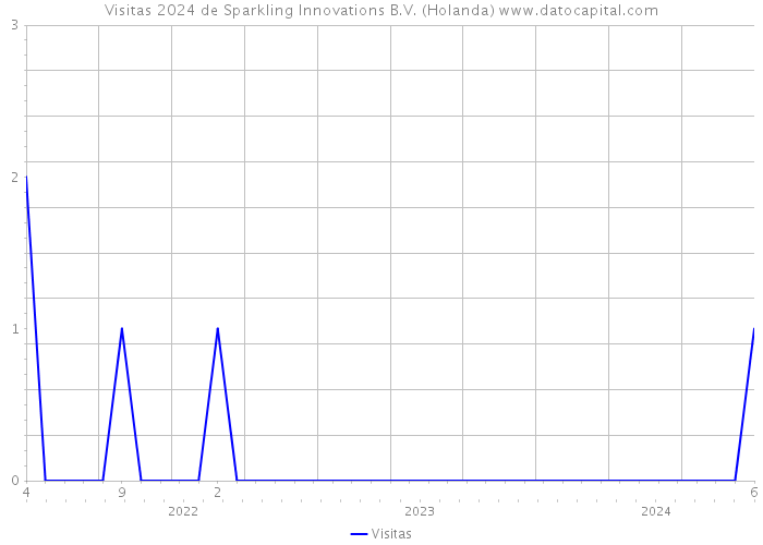 Visitas 2024 de Sparkling Innovations B.V. (Holanda) 