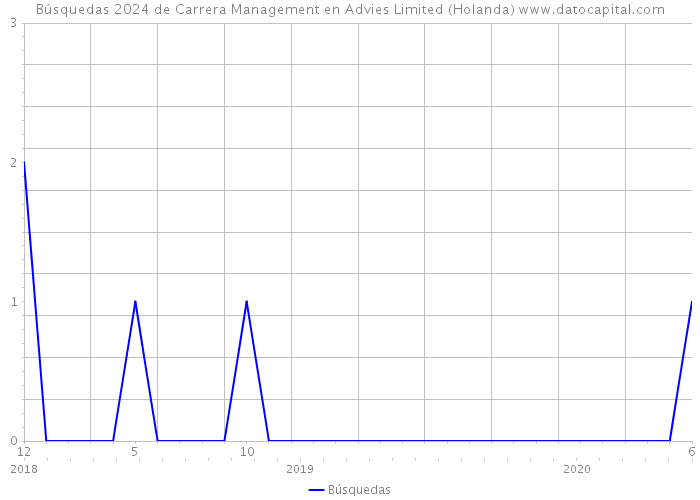 Búsquedas 2024 de Carrera Management en Advies Limited (Holanda) 