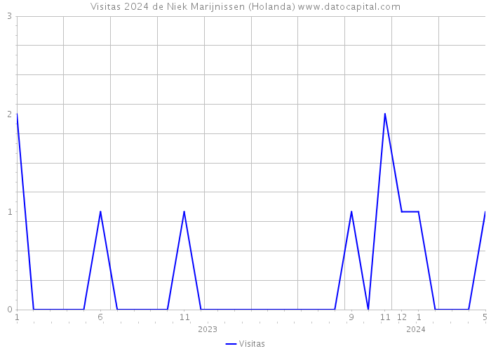 Visitas 2024 de Niek Marijnissen (Holanda) 