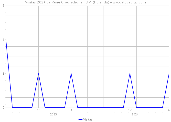 Visitas 2024 de René Grootscholten B.V. (Holanda) 