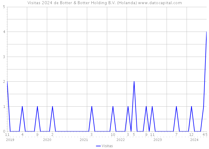 Visitas 2024 de Botter & Botter Holding B.V. (Holanda) 