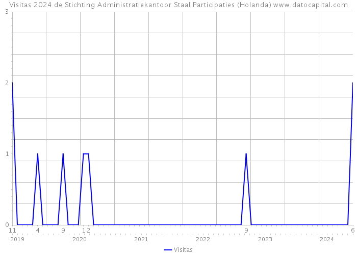 Visitas 2024 de Stichting Administratiekantoor Staal Participaties (Holanda) 