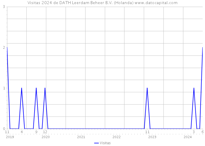 Visitas 2024 de DATH Leerdam Beheer B.V. (Holanda) 