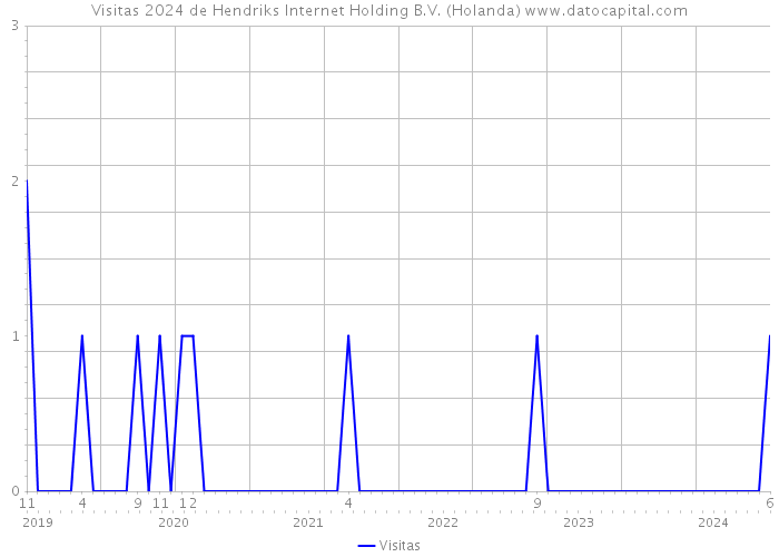 Visitas 2024 de Hendriks Internet Holding B.V. (Holanda) 