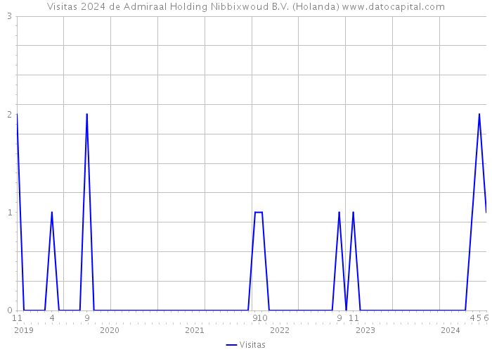 Visitas 2024 de Admiraal Holding Nibbixwoud B.V. (Holanda) 