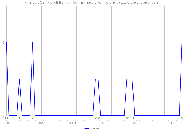 Visitas 2024 de RB Beheer Colmschate B.V. (Holanda) 