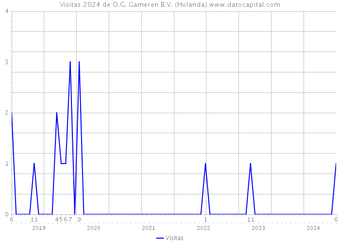 Visitas 2024 de O.G. Gameren B.V. (Holanda) 