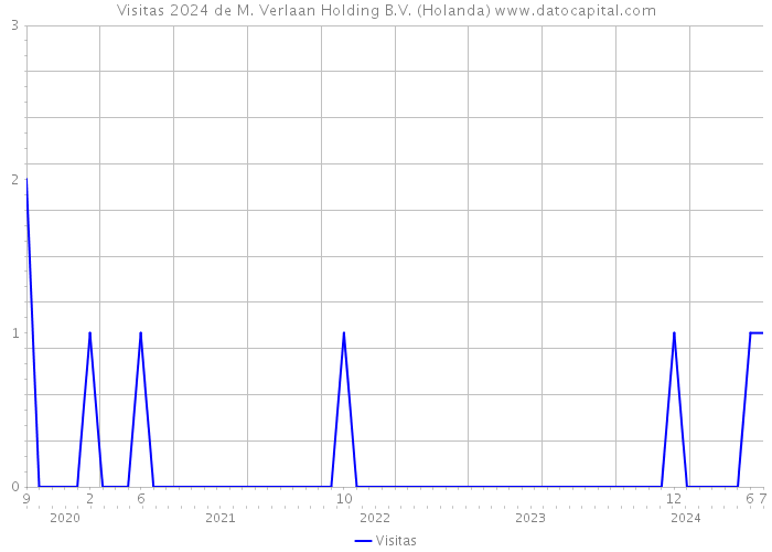 Visitas 2024 de M. Verlaan Holding B.V. (Holanda) 