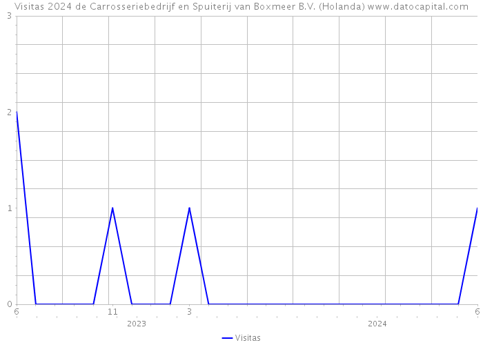 Visitas 2024 de Carrosseriebedrijf en Spuiterij van Boxmeer B.V. (Holanda) 