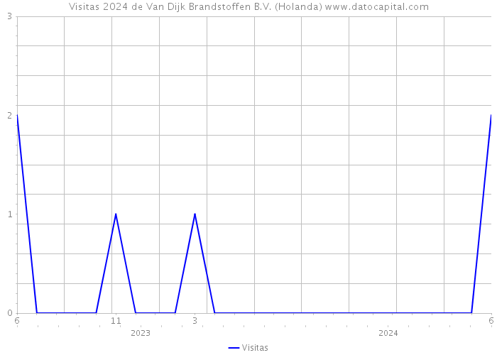 Visitas 2024 de Van Dijk Brandstoffen B.V. (Holanda) 