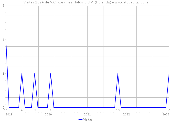 Visitas 2024 de V.C. Korkmaz Holding B.V. (Holanda) 