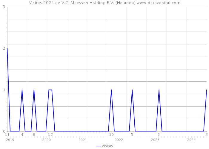 Visitas 2024 de V.C. Maessen Holding B.V. (Holanda) 