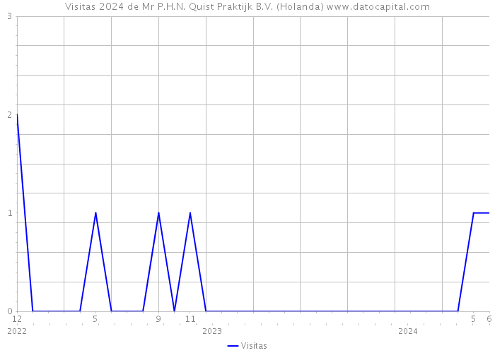 Visitas 2024 de Mr P.H.N. Quist Praktijk B.V. (Holanda) 