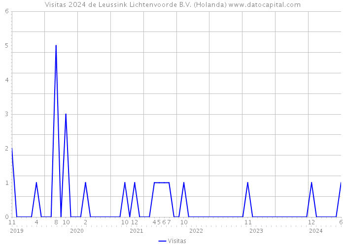 Visitas 2024 de Leussink Lichtenvoorde B.V. (Holanda) 