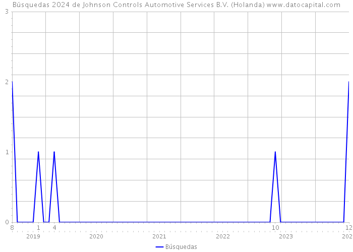 Búsquedas 2024 de Johnson Controls Automotive Services B.V. (Holanda) 