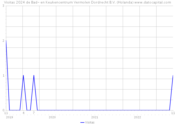 Visitas 2024 de Bad- en Keukencentrum Vermolen Dordrecht B.V. (Holanda) 