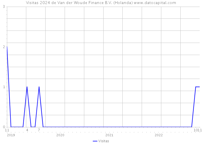 Visitas 2024 de Van der Woude Finance B.V. (Holanda) 