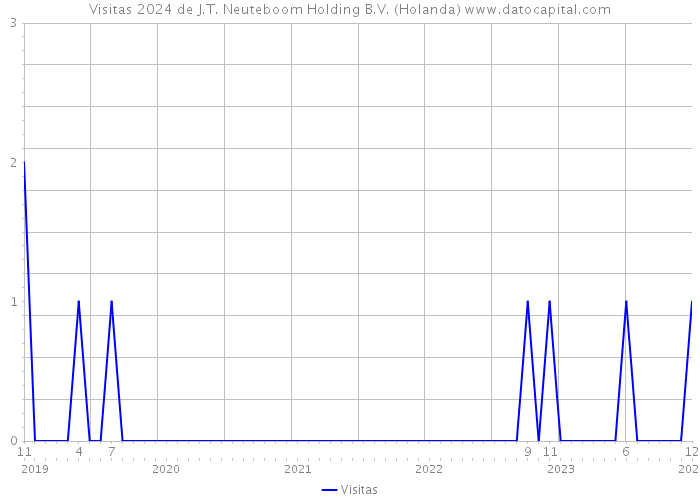 Visitas 2024 de J.T. Neuteboom Holding B.V. (Holanda) 