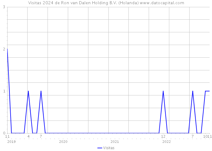 Visitas 2024 de Ron van Dalen Holding B.V. (Holanda) 