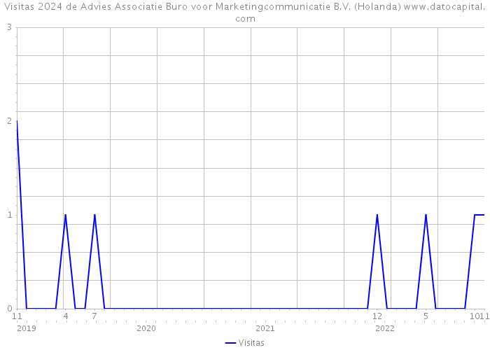 Visitas 2024 de Advies Associatie Buro voor Marketingcommunicatie B.V. (Holanda) 