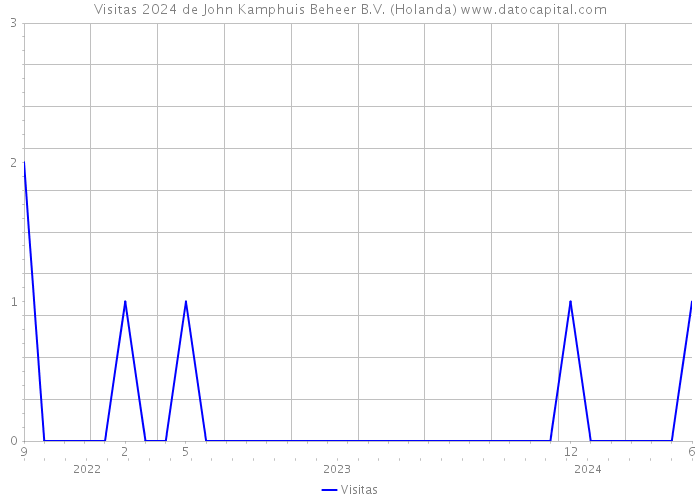 Visitas 2024 de John Kamphuis Beheer B.V. (Holanda) 