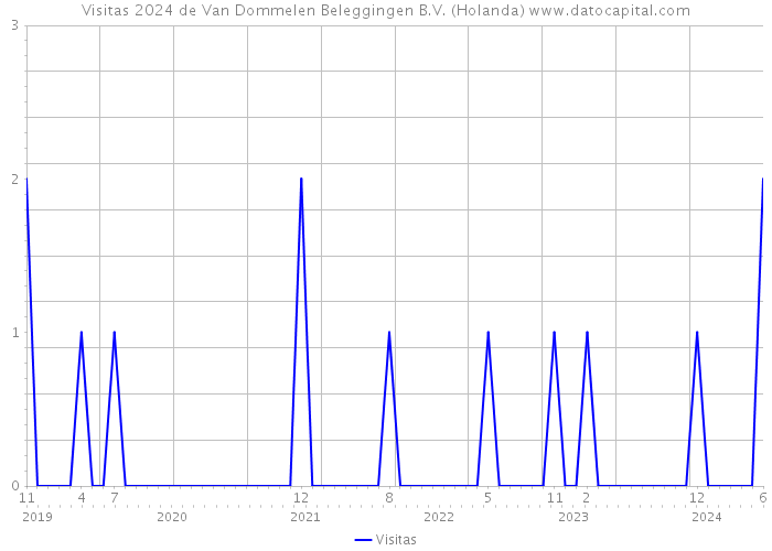 Visitas 2024 de Van Dommelen Beleggingen B.V. (Holanda) 