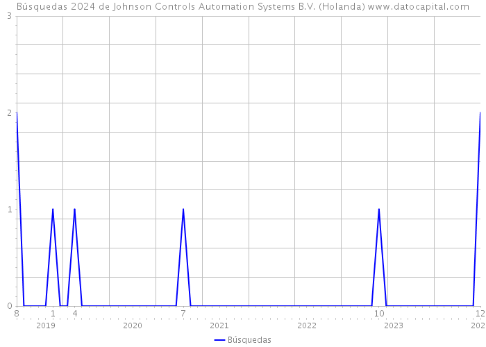 Búsquedas 2024 de Johnson Controls Automation Systems B.V. (Holanda) 